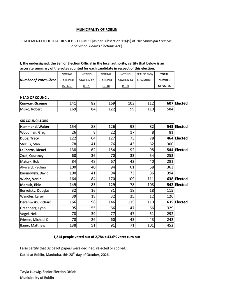 Official_Results_for_Municipality_of_Roblin